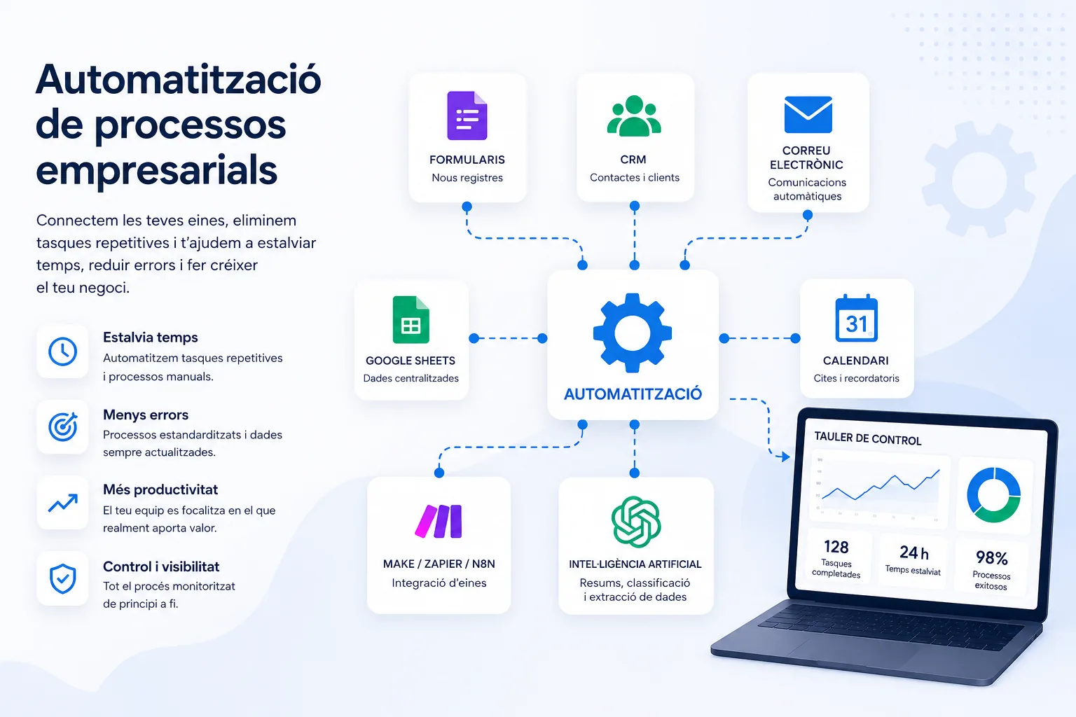 Diagrama d'automatització de processos empresarials amb formularis, CRM, email, Google Sheets, calendaris, dashboards i intel·ligència artificial