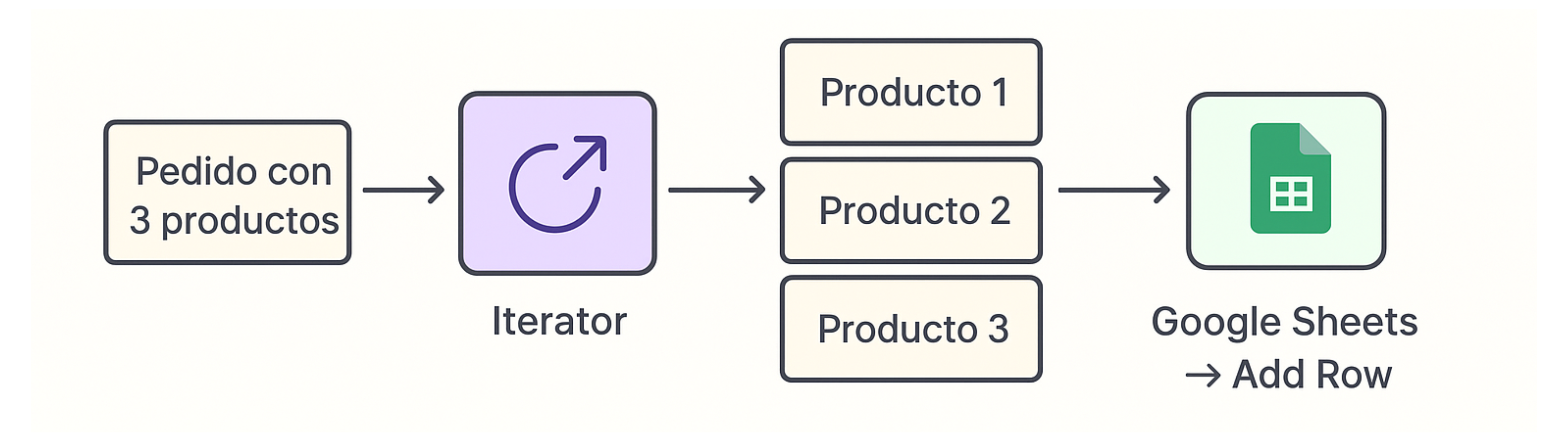 Esquema de un Iterador