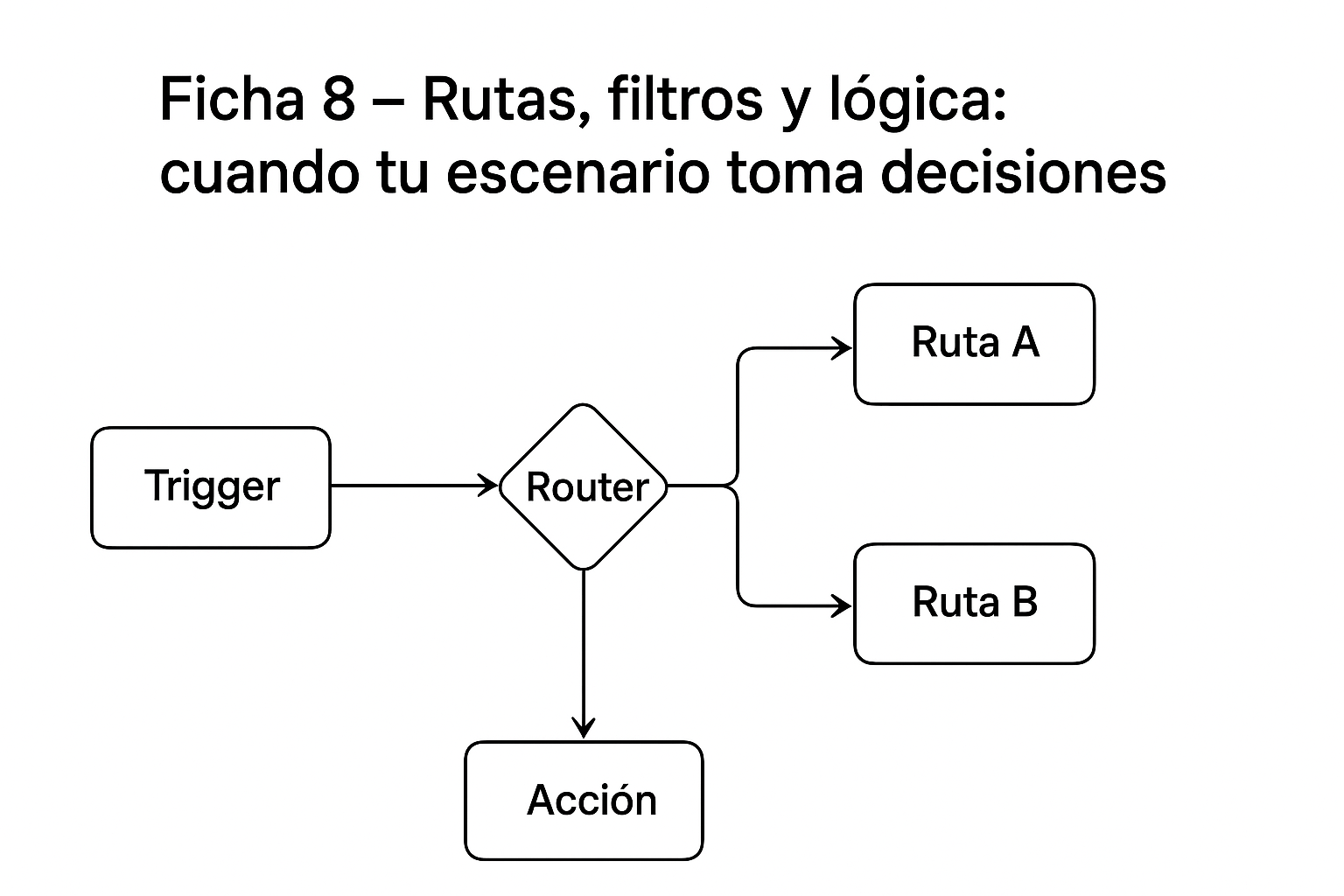 Rutas, Filtros y Lógica