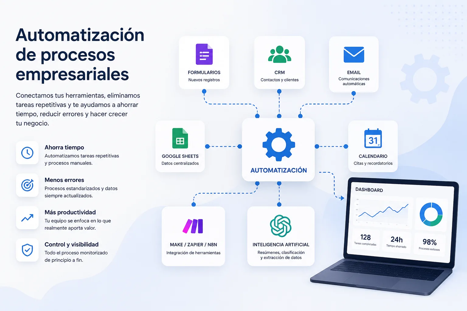 Diagrama de automatización de procesos empresariales con formularios, CRM, email, Google Sheets, calendarios, dashboards e inteligencia artificial